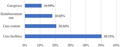 Preferences for public long-term care insurance among middle-aged and elderly residents: A discrete choice experiment in Hubei Province, China